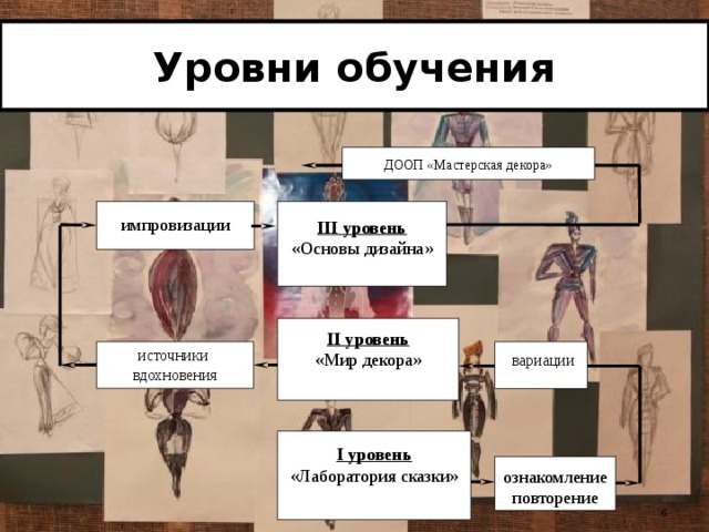 Уровни обучения ДООП «Мастерская декора» импровизации III уровень «Основы дизайна» II уровень «Мир декора»  вариации источники вдохновения I уровень «Лаборатория сказки» ознакомление повторение 6 