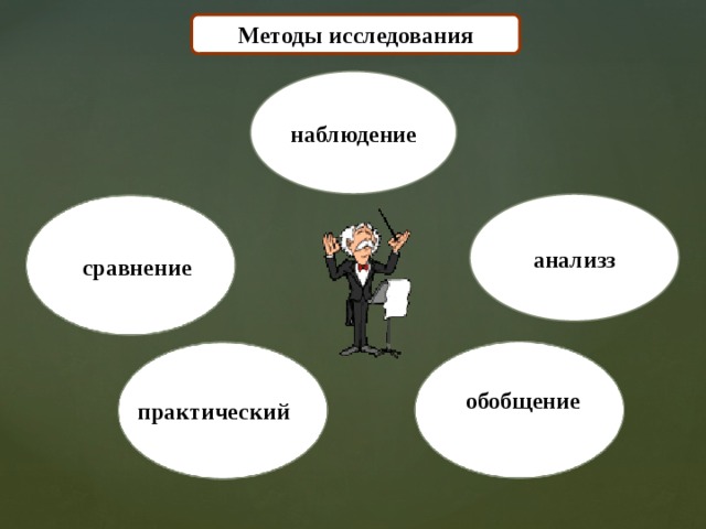 Методы исследования наблюдение анализз сравнение обобщение практический 