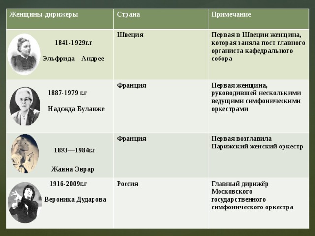 Женщины-дирижеры  Страна  1841-1929г.г Швеция  Примечание Франция  1887-1979 г.г   Первая в Швеции женщина, которая заняла пост главного органиста кафедрального собора Франция  1893—1984г.г Первая женщина, руководившей несколькими ведущими симфоническими оркестрами  Эльфрида Андрее  1916-2009г.г   Первая возглавила  Надежда Буланже  Россия  Жанна Эврар Парижский женский оркестр  Вероника Дударова Главный дирижёр Московского государственного симфонического оркестра  