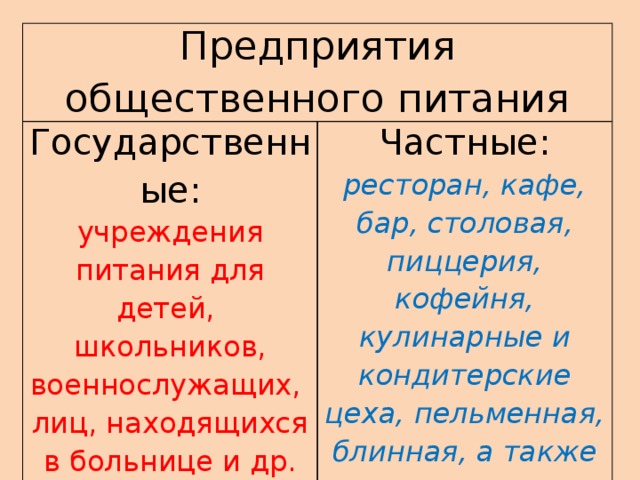 Предприятия общественного питания Государственные: учреждения питания для детей,  школьников, военнослужащих,  лиц, находящихся в больнице и др. Частные: ресторан, кафе, бар, столовая, пиццерия, кофейня, кулинарные и кондитерские цеха, пельменная, блинная, а также различные виды  «фаст-Фуда».  