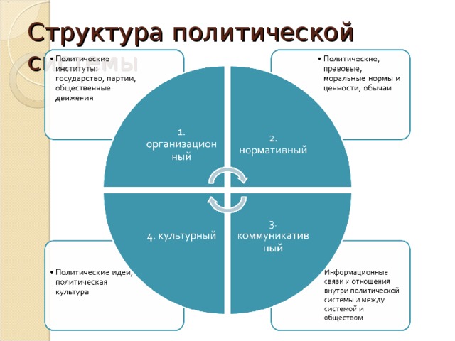 Структура политической власти. Структура политической системы РФ. Структура политической системы России. Схема институты политической системы российского общества. Грузия структура политической системы.