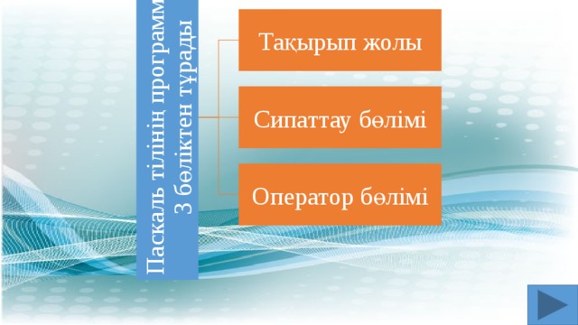 Паскаль тілінің программасы 3 бөліктен тұрады Тақырып жолы Сипаттау бөлімі Оператор бөлімі 