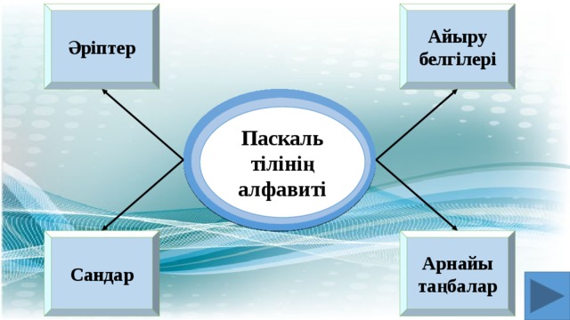 Әріптер Айыру белгілері  Паскаль тілінің алфавиті Сандар Арнайы таңбалар 