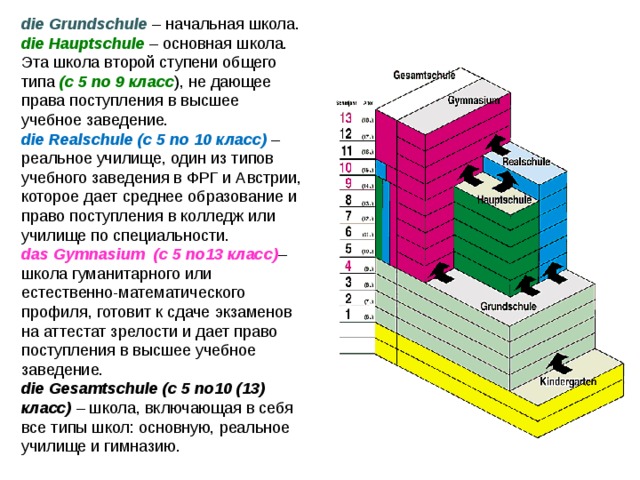 Схема немецкого образования