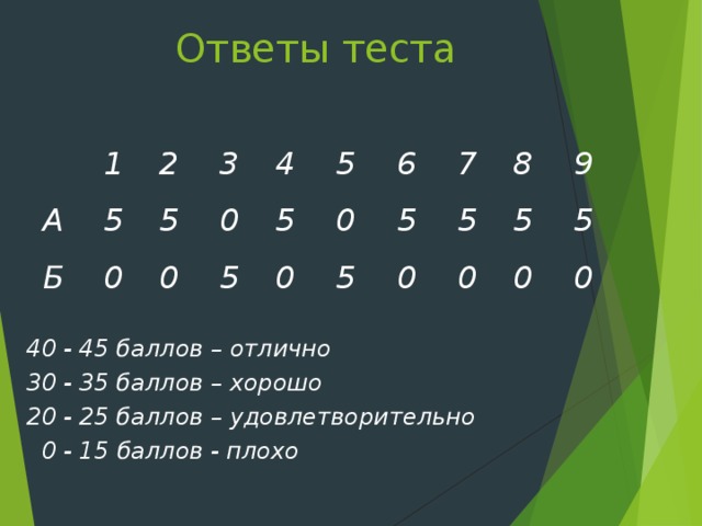 Ответы теста 1 5 0 2 5 0 3 0 5 4 5 0 5 0 5 6 5 0 7 5 0 8 5 0 9 5 0 А Б 40 - 45 баллов – отлично 30 - 35 баллов – хорошо 20 - 25 баллов – удовлетворительно  0 - 15 баллов - плохо 