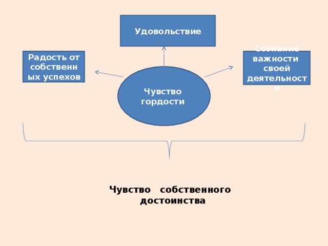 Удовольствие Радость от собственных успехов Сознание важности своей деятельности Чувство гордости Чувство собственного достоинства 