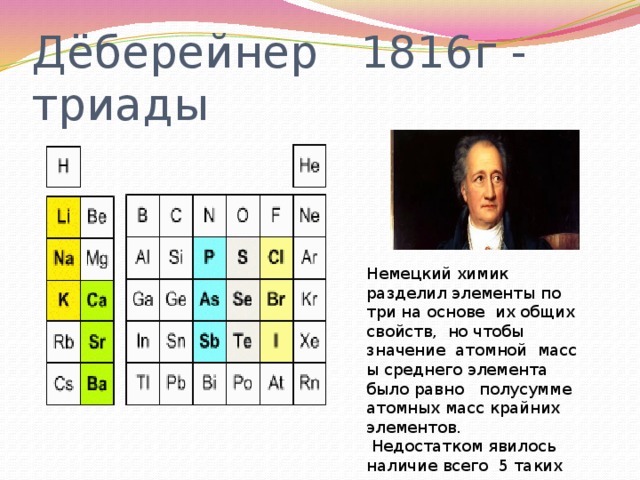 Дёберейнер 1816г - триады Немецкий химик разделил элементы по три на основе их общих свойств, но чтобы значение атомной масс ы среднего элемента было равно полусумме атомных масс крайних элементов.  Недостатком явилось наличие всего 5 таких триад. 