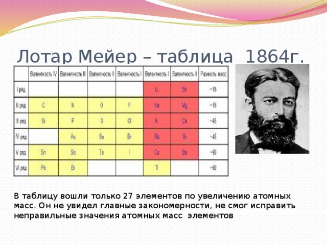 Лотар Мейер – таблица 1864г. В таблицу вошли только 27 элементов по увеличению атомных масс. Он не увидел главные закономерности, не смог исправить неправильные значения атомных масс элементов 