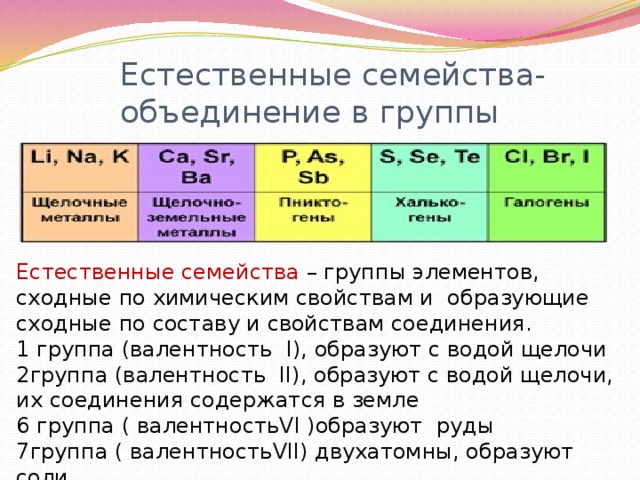 Естественные семейства элементов 8 класс. Естественные семейства химических элементов. Таблица Естественные семейства химических элементов. Естественные семейства химических элементов и их свойства. Естественные семейства химических элементов Амфотерность таблица.