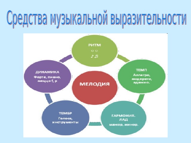 Презентация средства музыкальной выразительности - Basanova.ru