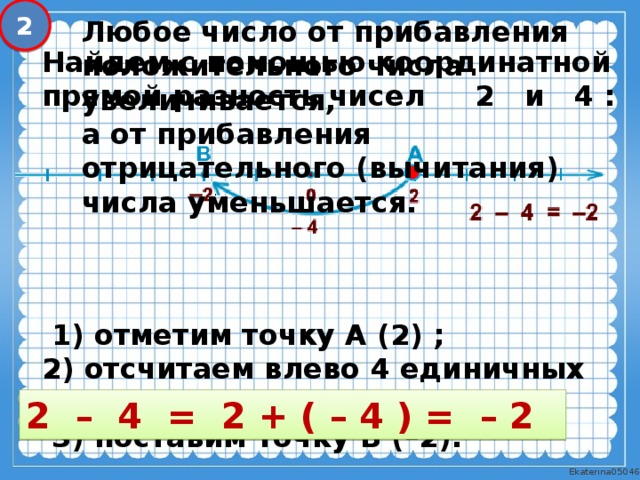 2 Любое число от прибавления положительного числа увеличивается, а от прибавления отрицательного (вычитания) числа уменьшается. Найдем с помощью координатной прямой разность чисел 2 и 4 :       1) отметим точку А (2) ; 2) отсчитаем влево 4 единичных отрезка;  3) поставим точку В (–2).  2 – 4 = 2 + ( – 4 ) = – 2 