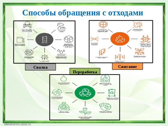 Способы обращения. Способы обращения с отходами. Способы обращения с мусором.