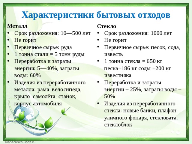 Характеристики бытовых отходов Металл Стекло Срок разложения: 10—500 лет Не горит Первичное сырье: руда 1 тонна стали = 5 тонн руды Переработка и затраты энергии: 5—40%, затраты воды: 60% Изделия из переработанного металла: рама велосипеда, крыло самолёта, станок, корпус автомобиля Срок разложения: 1000 лет Не горит Первичное сырье: песок, сода, известь 1 тонна стекла = 650 кг песка+186 кг соды +200 кг известняка Переработка и затраты энергии – 25%, затраты воды – 50% Изделия из переработанного стекла: новые банки, плафон уличного фонаря, стекловата, стеклоблок 