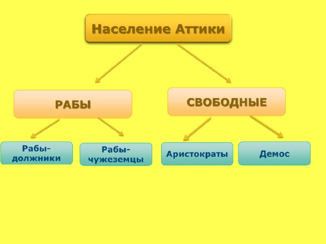 Запиши пропущенное в схеме слово население аттики свободные аристократы