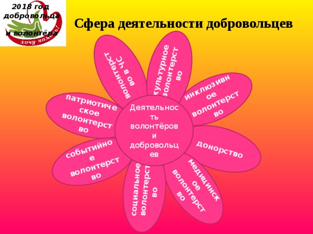 донорство 2018 год  добровольца  и волонтёра инклюзивное волонтерство медицинское волонтерство социальное волонтерство событийное волонтерство патриотическое волонтерство волонтерство в ЧС культурное волонтерство Сфера деятельности добровольцев Деятельность волонтёров и добровольцев 
