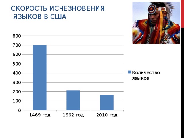 Сколько языков исчезло