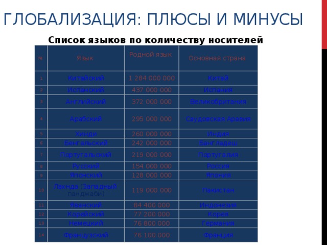 Глобализация: плюсы и минусы Список языков по количеству носителей № 1 Язык Родной язык   Китайский 2 3 Основная страна 1 284 000 000 Испанский 4 Английский 437 000 000 Китай Испания Арабский 5 372 000 000 Великобритания 295 000 000 Хинди 6 Саудовская Аравия 260 000 000 7 Бенгальский Индия 8 Португальский 242 000 000 Бангладеш Русский 9 219 000 000 Португалия 154 000 000 Японский 10 11 Россия 128 000 000 Лахнда  ( Западный панджаби ) 12 Яванский 119 000 000 Япония Пакистан Корейский 13 84 400 000 Индонезия 77 200 000 Немецкий 14 Корея 76 800 000 Французский Германия 76 100 000 Франция  