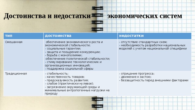 Традиционная преимущества. Смешанная экономическая система недостатки. Смешанная экономика достоинства и недостатки. Преимущества смешанной экономической системы. Преимущества и недостатки смешанной экономики.