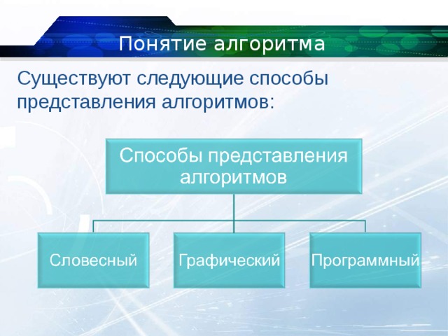 Алгоритмы и способы их описания. Виды алгоритмов. Словесный способ представления алгоритма. Способы представления алгоритмов в информатике. Тип урока повторение.