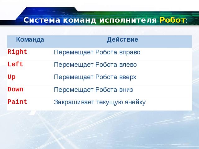 Система команд исполнителя   Робот : Команда Действие Right Перемещает Робота вправо Left Перемещает Робота влево Up Перемещает Робота вверх Down Перемещает Робота вниз Paint Закрашивает текущую ячейку 