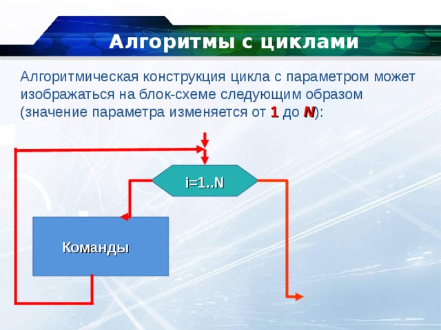 Алгоритмы с циклами   Алгоритмическая конструкция цикла с параметром может изображаться на блок-схеме следующим образом (значение параметра изменяется от 1 до  N ): i=1..N Команды 