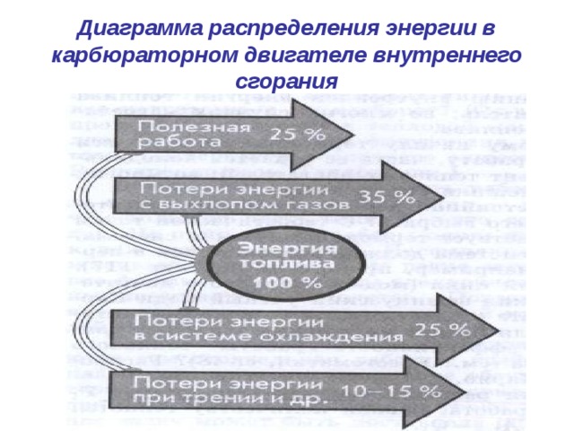 Диаграмма распределения энергии в карбюраторном двигателе внутреннего сгорания 