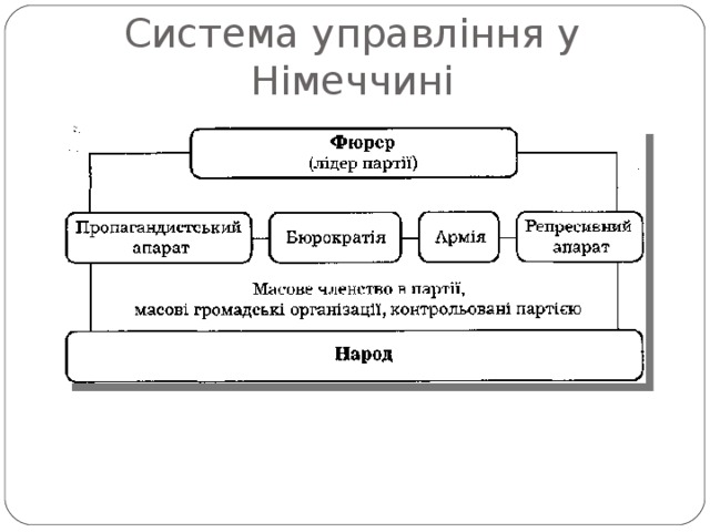 Система управління у Німеччині 