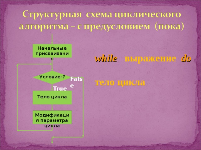 Начальные присваивания while   выражение  do  тело цикла  False Условие -? True Тело цикла Модификация параметра цикла