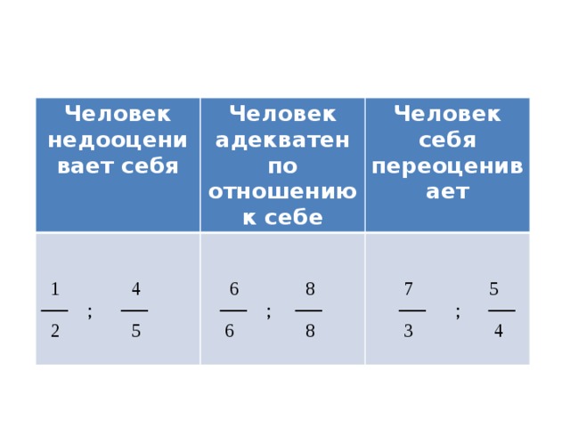 Человек недооценивает себя Человек адекватен по отношению к себе Человек себя переоценивает  1 4 ── ; ──  6 8 ── ; ──  2 5  7 5  6 8 ── ; ──  3 4 