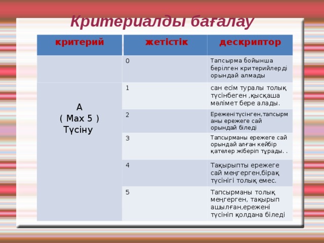 Критериалды бағалау   критерий жетістік дескриптор А ( Мах 5 ) Түсіну 0 Тапсырма бойынша берілген критерийлерді орындай алмады сан есім туралы толық түсінбеген ,қысқаша мәлімет бере алады. 1 2 Ереженітүсінген,тапсырманы ережеге сай орындай біледі 3 Тапсырманы ережеге сай орындай алған кейбір қателер жіберіп тұрады. . 4 Тақырыпты ережеге сай меңгерген,бірақ түсінігі толық емес. Тапсырманы толық меңгерген, тақырып ашылған,ережені түсініп қолдана біледі 5 