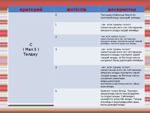 критерий жетістік дескриптор 0 Тапсырма бойынша берілген критерийлерді орындай алмады С ( Мах 5 ) Талдау 1  сан есім туралы түсінігі қалыптасқан,өзге сөз таптарынан ажырата алады, талдай алмайды  сан есім туралы түсінігі қалыптасқан,өзге сөз таптарынан ажырата алады,түрлеріне қарай талдай алмайды мәтінге сұрақ қоя алады. 2  сан есім туралы түсінігі қалыптасқан,өзге сөз таптарынан ажырата алады,түрлеріне қарай талдай алады, өз бетінше нақты қолданып бірақ,дәлелдей алмайды 3  сан есім туралы түсінігі қалыптасқан,өзге сөз таптарынан ажырата алады,түрлеріне қарай талдай алады, өз бетінше нақты қолданып, салыстыра алады, дәлелдері жеткіліксіз,мәтіннің негізгі ойын аша алады. 4 Ережені толық біледі. Түрлерін ажыратады,нақты мысалдармен түсіндіре алады. Сөйлемдегі қызыметін анықтай алады. Талдау жасайды. Салыстырады,ойын ашық нақты дәлелдей алады 5 