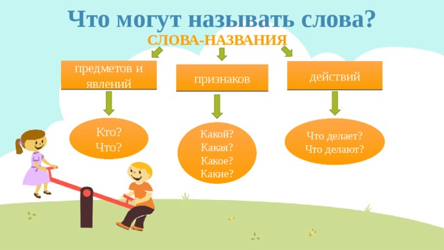 Что могут называть слова? СЛОВА-НАЗВАНИЯ предметов и явлений действий признаков Кто? Что? Что делает? Что делают? Какой? Какая? Какое? Какие? 
