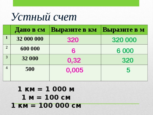 Дали счет. 600 М В км. 320 Км перевести в сантиметры. Выразить 0,35 км в метрах. 1/2 Км+600 м.