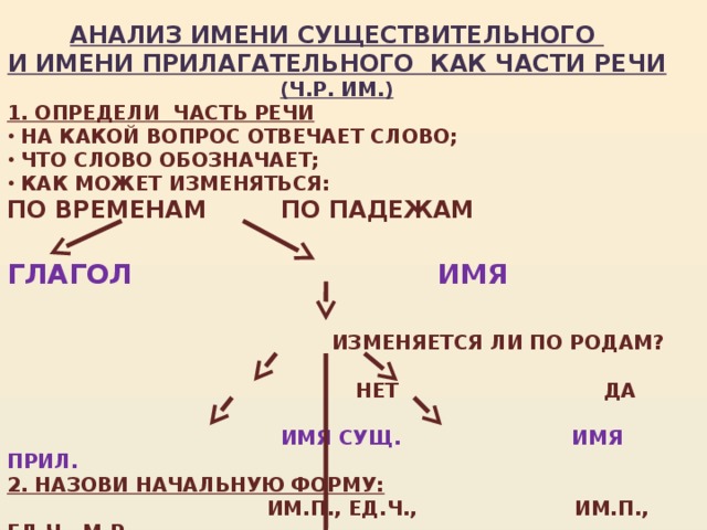 Схема разбора. Разобрать слово как часть речи имя прилагательное. Анализ существительного и прилагательного. Анализ имени существительного. Анализ имени существительного как части речи.