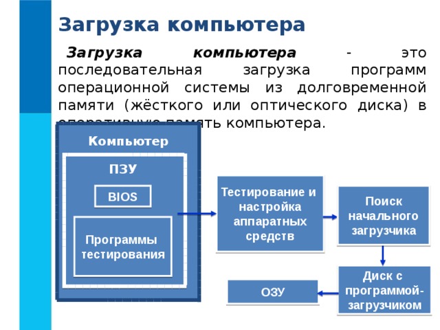 Зачем нужен пзу в компьютере