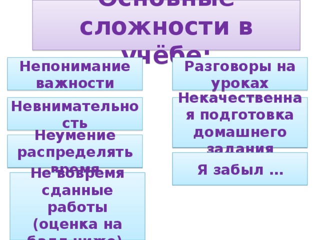 Основные сложности в учёбе: Непонимание важности Разговоры на уроках Невнимательность Некачественная подготовка домашнего задания Неумение распределять время Я забыл … Не вовремя сданные работы (оценка на балл ниже) 