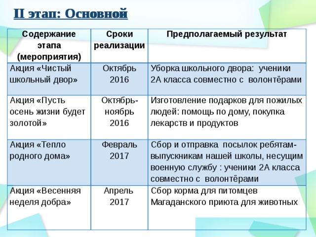 II этап: Основной II этап: Основной Содержание этапа (мероприятия) Сроки реализации Акция «Чистый школьный двор» Октябрь Акция «Пусть осень жизни будет золотой» Предполагаемый результат 2016 Уборка школьного двора: ученики 2А класса совместно с волонтёрами Октябрь-ноябрь Акция «Тепло родного дома» Акция «Весенняя неделя добра» Изготовление подарков для пожилых людей: помощь по дому, покупка лекарств и продуктов 2016 Февраль 2017 Сбор и отправка посылок ребятам-выпускникам нашей школы, несущим военную службу : ученики 2А класса совместно с волонтёрами Апрель 2017 Сбор корма для питомцев Магаданского приюта для животных 