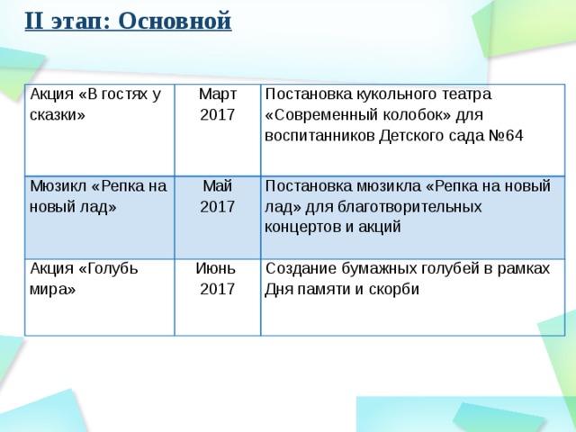 II этап: Основной Акция «В гостях у сказки» Март Мюзикл «Репка на новый лад» 2017 Постановка кукольного театра «Современный колобок» для воспитанников Детского сада №64 Май Акция «Голубь мира» 2017 Постановка мюзикла «Репка на новый лад» для благотворительных концертов и акций Июнь 2017 Создание бумажных голубей в рамках Дня памяти и скорби 