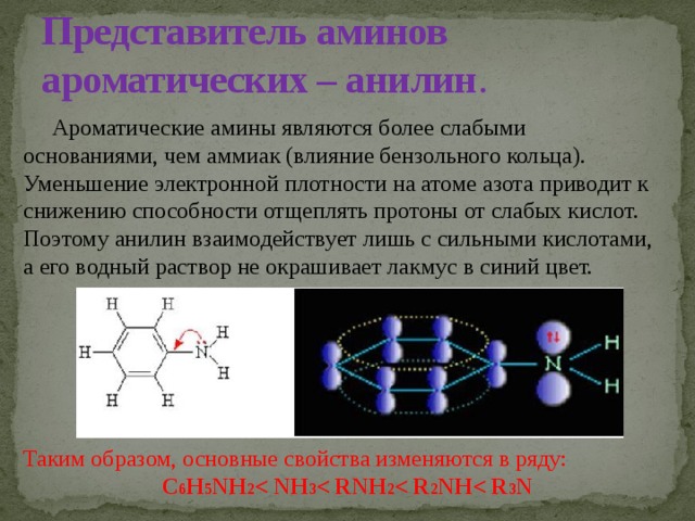 Представитель аминов ароматических – анилин .  Ароматические амины являются более слабыми основаниями, чем аммиак (влияние бензольного кольца). Уменьшение электронной плотности на атоме азота приводит к снижению способности отщеплять протоны от слабых кислот. Поэтому анилин взаимодействует лишь с сильными кислотами, а его водный раствор не окрашивает лакмус в синий цвет. Таким образом, основные свойства изменяются в ряду: C 6 H 5 NH 2  3  2  2 NH 3 N 