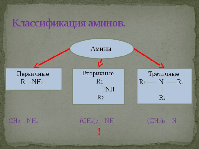 Классификация аминов. Амины Вторичные  R 1   NH  R 2 Первичные Третичные R – NH 2  R 1 N R 2  R 3  CH 3 – NH 2 (CH 3 ) 2 – NH (CH 3 ) 3 – N ! 