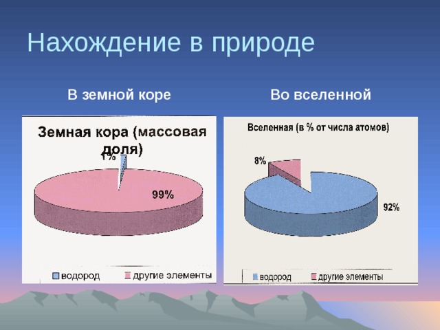 Нахождение в природе В земной коре Во вселенной