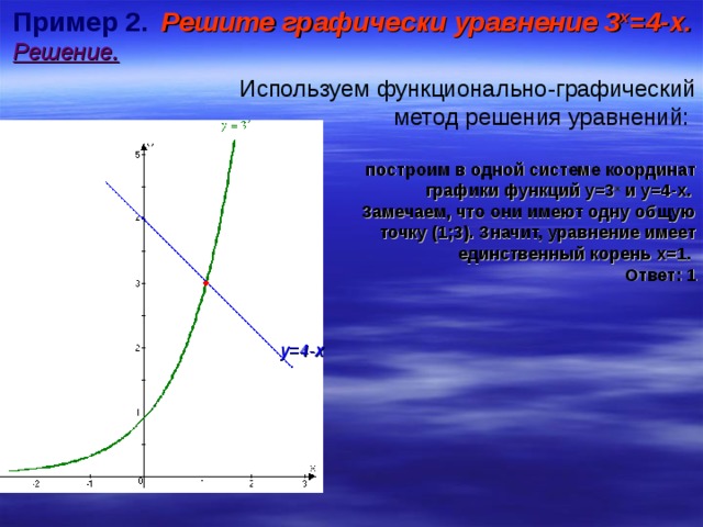 Пример 2.  Решите графически уравнение 3 х =4-х. Решение. Используем функционально-графический метод решения уравнений:  построим в одной системе координат  графики функций у=3 х и у=4-х. Замечаем, что они имеют одну общую точку (1;3). Значит, уравнение имеет единственный корень х=1.  Ответ: 1 у=4-х 