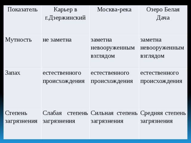 Показатель Карьер в г.Дзержинский Мутность не заметна Запах Москва-река естественного происхождения Озеро Белая Дача заметна невооруженным взглядом Степень загрязнения заметна невооруженным взглядом естественного происхождения Слабая степень загрязнения естественного происхождения Сильная степень загрязнения Средняя степень загрязнения 