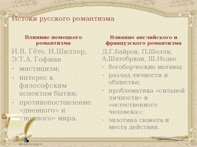 Истоки русского романтизма Влияние немецкого романтизма Влияние английского и французского романтизма И.В. Гёте, И.Шиллер, Э.Т.А. Гофман Д.Г.Байрон, П.Шелли, А.Шатобриан, Ш.Нодье мистицизм; интерес к философским аспектам бытия; противопоставление «дневного» и «ночного» мира. богоборческие мотивы; разлад личности и общества; проблематика «сильной личности» и «естественного человека»; экзотика сюжета и места действия. 