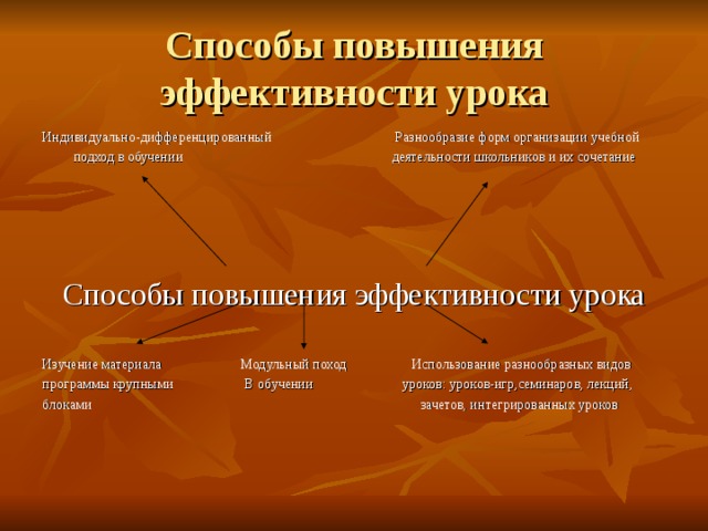 Способы повышения эффективности урока Индивидуально-дифференцированный  Разнообразие форм организации учебной  подход в обучении  деятельности школьников и их сочетание Способы повышения эффективности урока Изучение материала  Модульный поход  Использование разнообразных видов программы крупными В обучении  уроков: уроков-игр,семинаров, лекций, блоками  зачетов, интегрированных уроков 