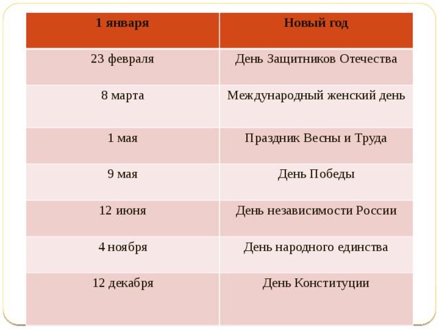 1 января  Новый год 23 февраля  День Защитников Отечества 8 марта 1 мая Международный женский день Праздник Весны и Труда 9 мая День Победы 12 июня День независимости России 4 ноября День народного единства 12 декабря День Конституции 