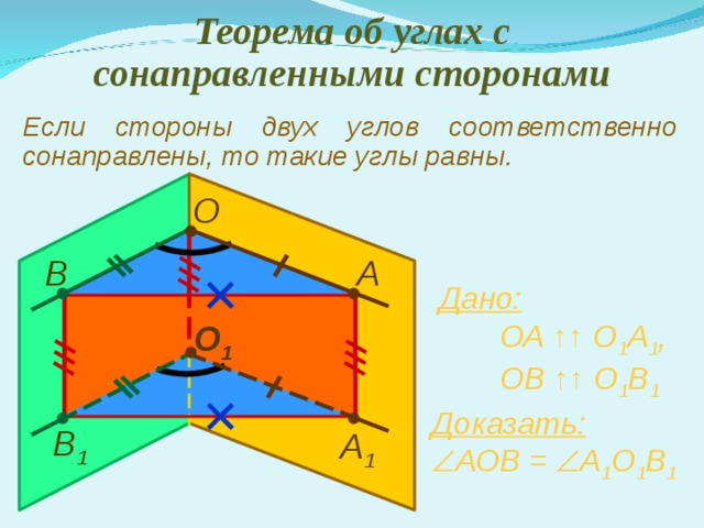 Теорема об углах с сонаправленными сторонами Если стороны двух углов соответственно сонаправлены, то такие углы равны. О А В Дано:    ОА ↑ ↑ О 1 А 1 ,  ОВ ↑↑ О 1 В 1 О 1 Доказать:    АОВ =  А 1 О 1 В 1 В 1 А 1 
