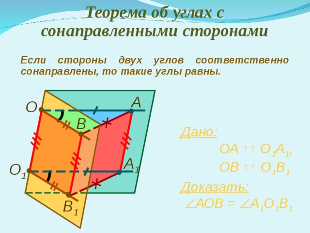 Теорема об углах с сонаправленными сторонами Если стороны двух углов соответственно сонаправлены, то такие углы равны. А О В Дано:    ОА ↑ ↑ О 1 А 1 ,  ОВ ↑↑ О 1 В 1 А 1 О 1 Доказать:     АОВ =  А 1 О 1 В 1 В 1 