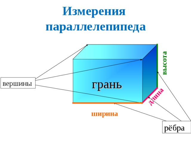 высота высота длина Измерения параллелепипеда грань вершины ширина рёбра 