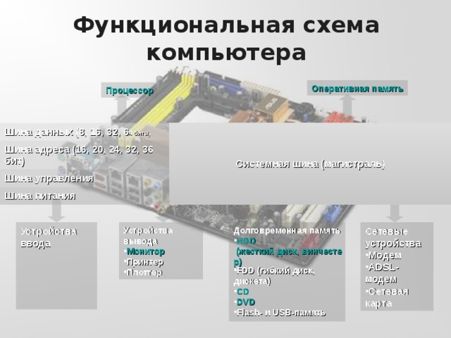 Функциональная схема компьютера Оперативная  память Процессор Шина данных (8, 16, 32, 6 4 бита) Шина адреса (16, 20, 24, 32, 36 бит) Системная шина (магистраль ) Шина управления Шина питания Устройства ввода Долговременная память Сетевые устройства Устройства вывода Монитор Принтер Плоттер HDD (жесткий диск, винчестер) FDD (гибкий диск, дискета) CD DVD Flash -  и USB- память Модем ADSL- модем Сетевая карта 